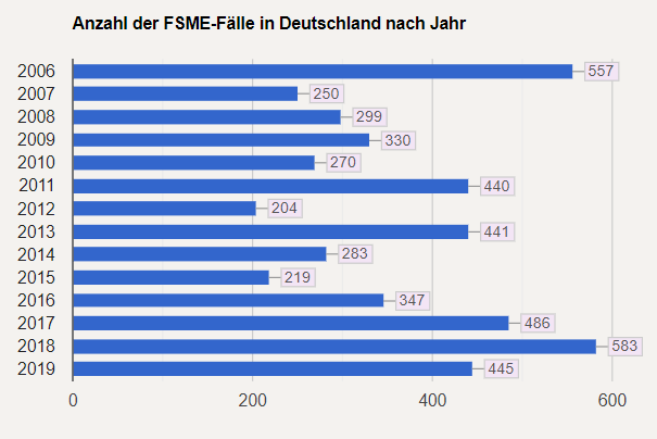 Anzahl FSME Faelle Deutschland nach Jahr