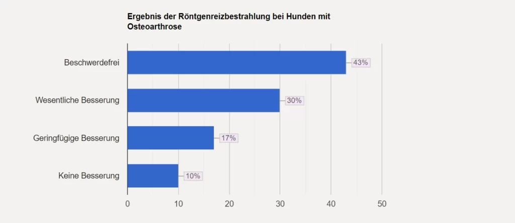 Ergebnis Roentgenreizbestrahlung Hunde Osteoarthrose