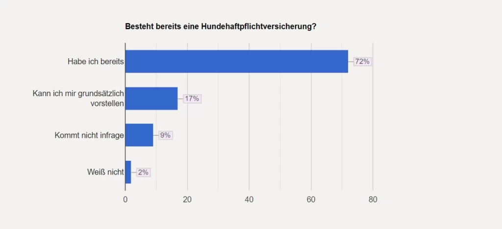 Haeufigkeit bestehende Hundehaftpflichtversicherung 1