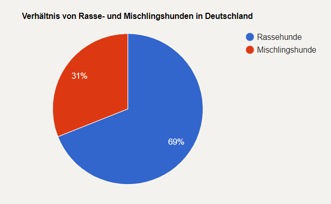 Verhaeltnis von Rasse und Mischlingshunden Deutschland