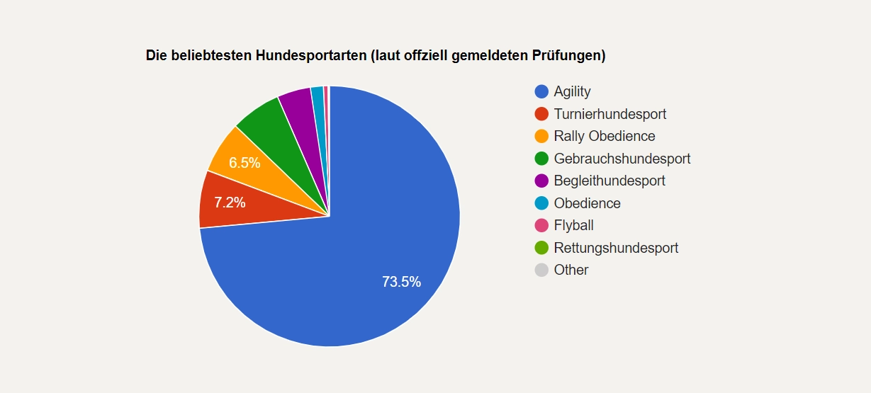 beliebteste Hundesportarten