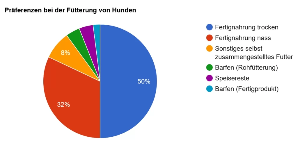 Gesundheits-Boost für die Darmflora 2 PETPROTECT Magazin: Grafik zu Gesundheits-Boost für die Darmflora - Präbiotika und Probiotika bei Hunden