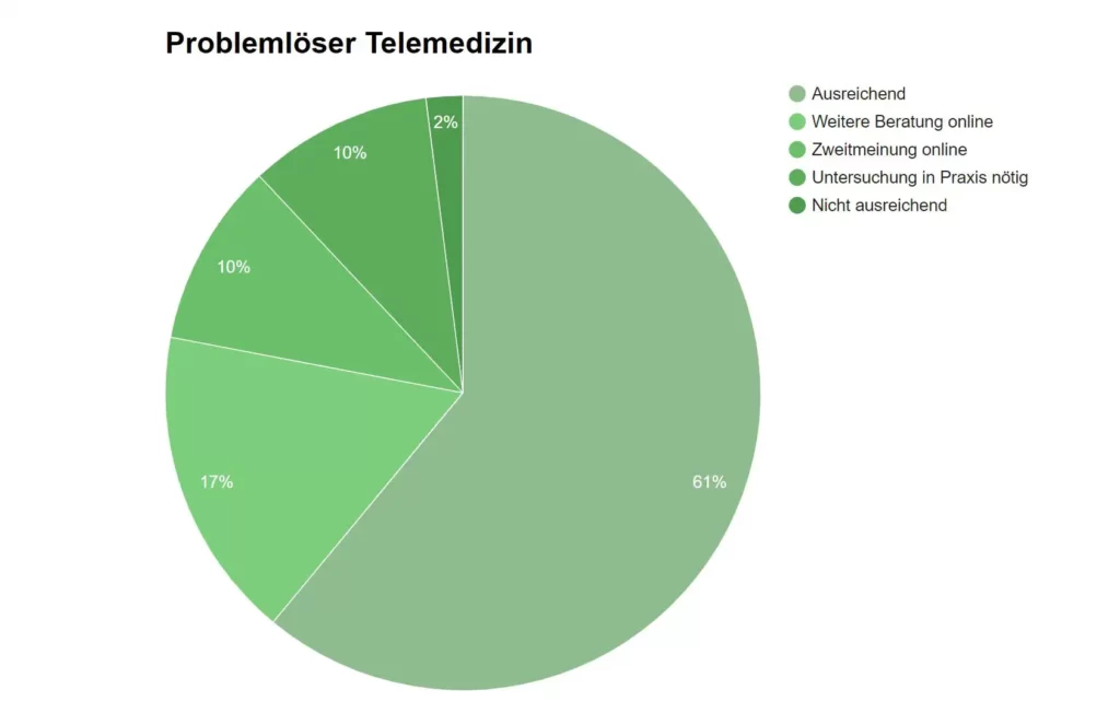Wissenswertes zur Telemedizin 2 wissenswertes zur telemedizin grafik1