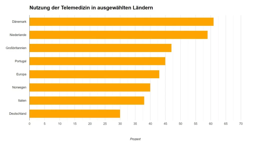 Wissenswertes zur Telemedizin 3 wissenswertes zur telemedizin grafik2